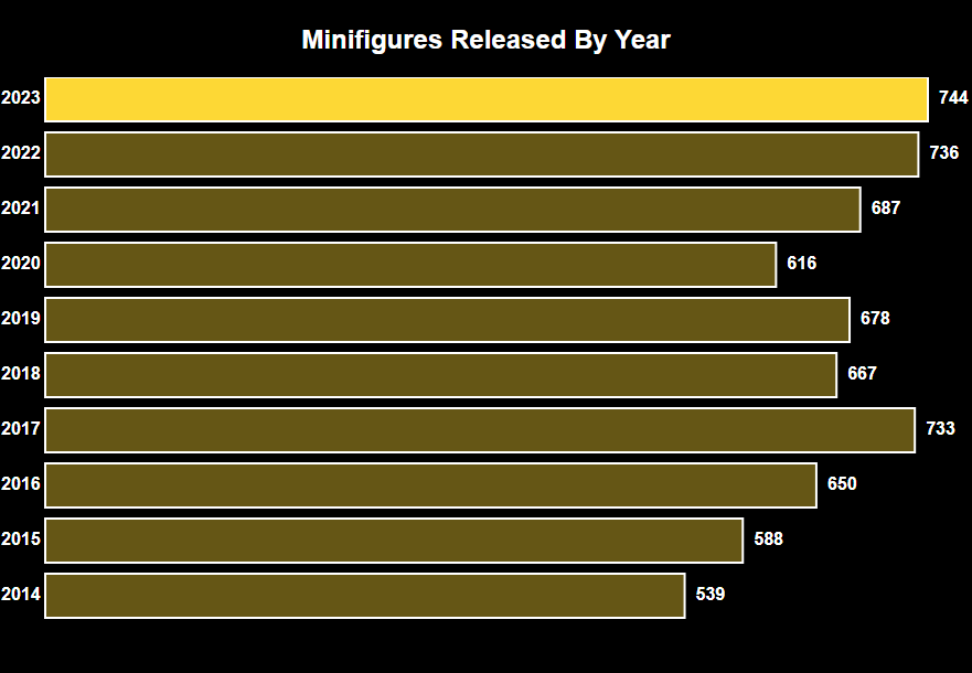 Number of LEGO minifigures released by year